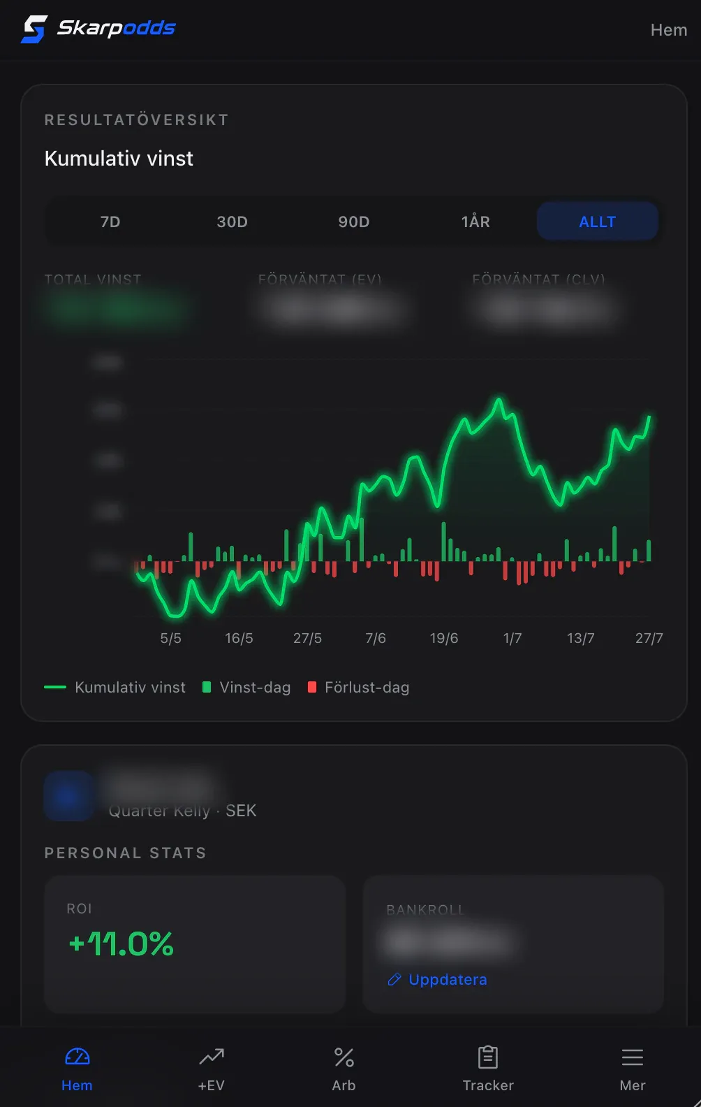 Skarpodds dashboard i mobilen med kumulativ vinstkurva, ROI och bankroll