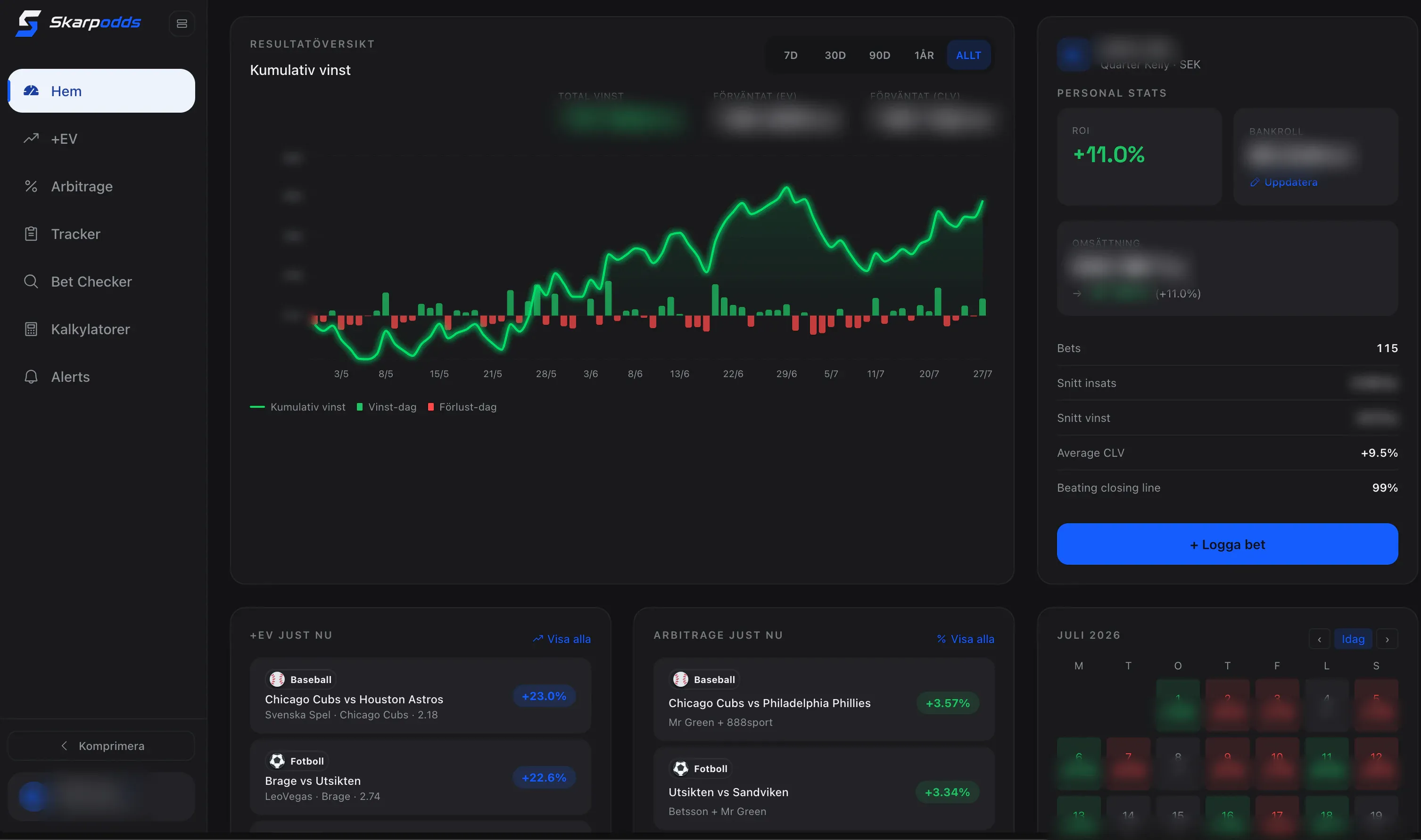 Skarpodds dashboard med kumulativ vinstkurva, ROI, bankroll och omsättning
